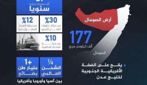 21,000 Markab iyo Balaayiin Tan: Doorka Marin-badeedka Somaliland ee Ganacsiga Caalamiga ah