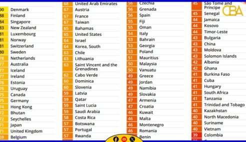 Soomaaliya ayaa markale gashay dalka ugu musuqmaasuqa badan Dunida sanadkii 2025.